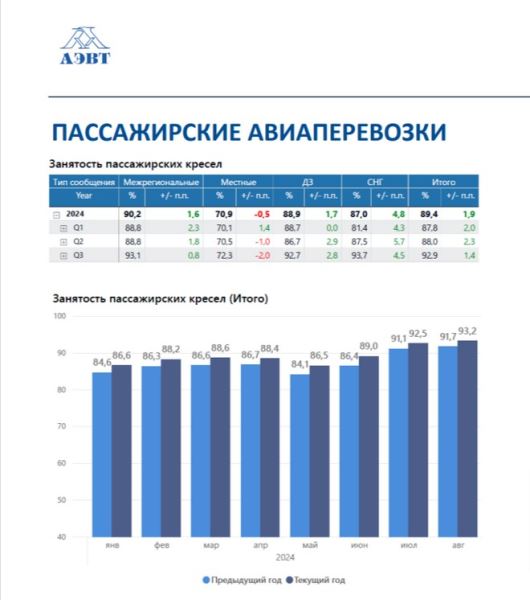 АЭВТ предупредила об исчерпании потенциала для роста авиаперевозок