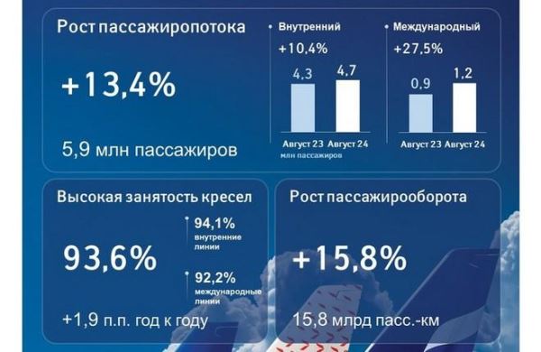 «Аэрофлот» сохранил двузначный рост пассажиропотока в августе